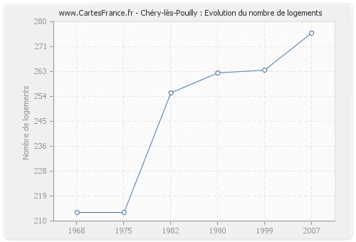 Chéry-lès-Pouilly : Evolution du nombre de logements