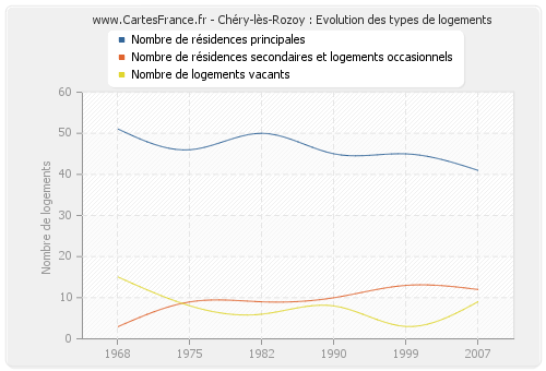 Chéry-lès-Rozoy : Evolution des types de logements