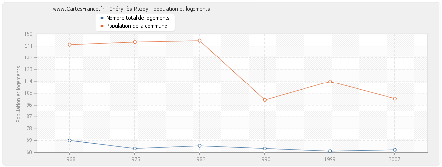 Chéry-lès-Rozoy : population et logements