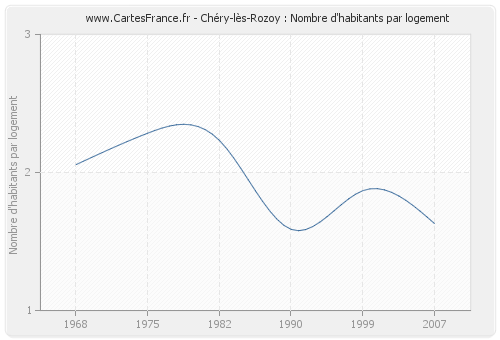 Chéry-lès-Rozoy : Nombre d'habitants par logement