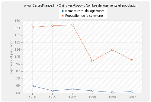 Chéry-lès-Rozoy : Nombre de logements et population