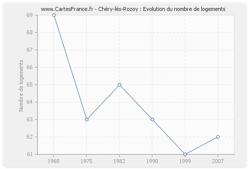 Chéry-lès-Rozoy : Evolution du nombre de logements