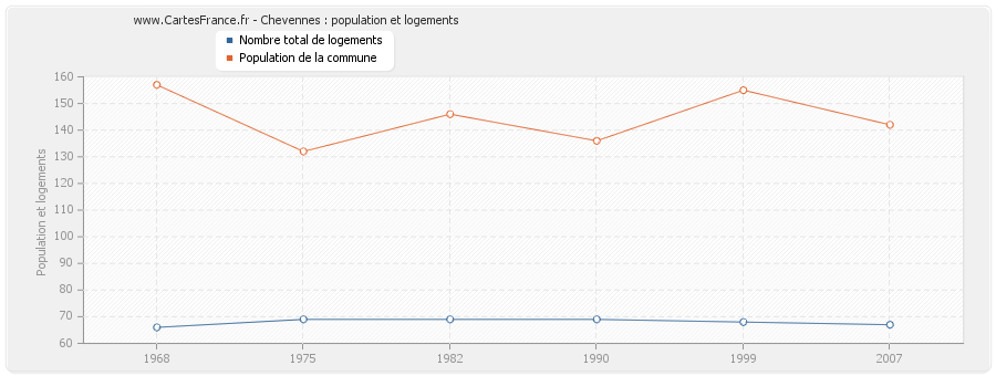 Chevennes : population et logements