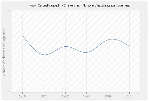 Chevennes : Nombre d'habitants par logement