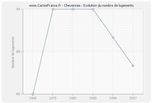 Chevennes : Evolution du nombre de logements