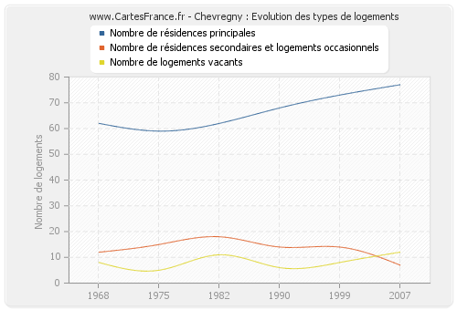 Chevregny : Evolution des types de logements