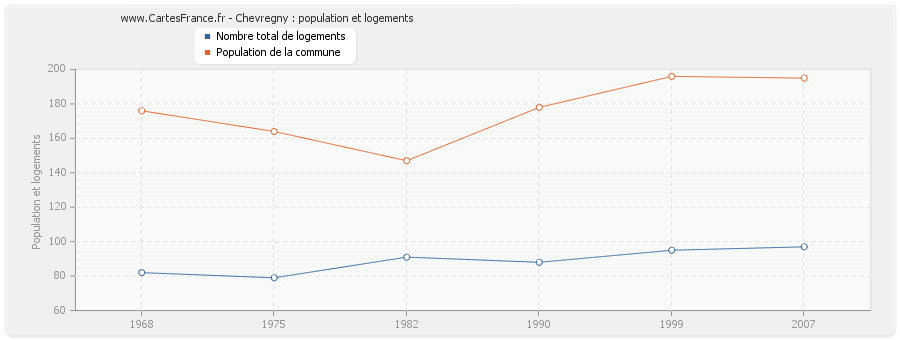 Chevregny : population et logements