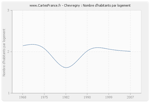 Chevregny : Nombre d'habitants par logement