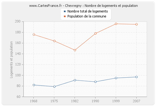 Chevregny : Nombre de logements et population