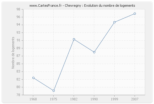 Chevregny : Evolution du nombre de logements