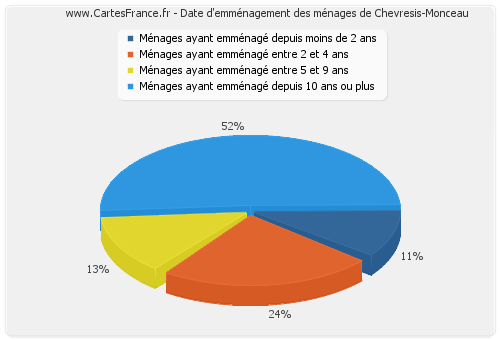 Date d'emménagement des ménages de Chevresis-Monceau