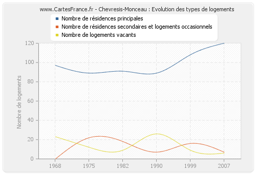 Chevresis-Monceau : Evolution des types de logements
