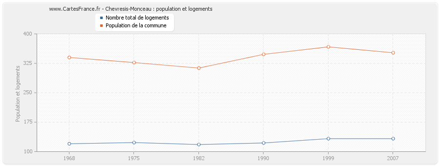 Chevresis-Monceau : population et logements