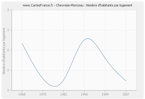 Chevresis-Monceau : Nombre d'habitants par logement