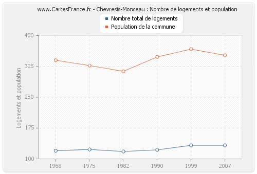 Chevresis-Monceau : Nombre de logements et population