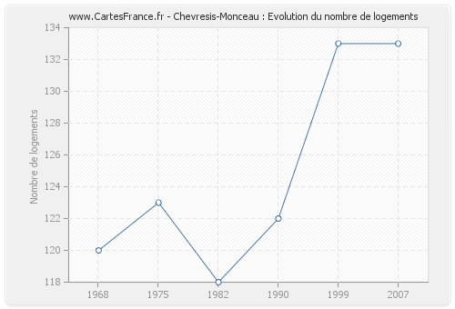 Chevresis-Monceau : Evolution du nombre de logements