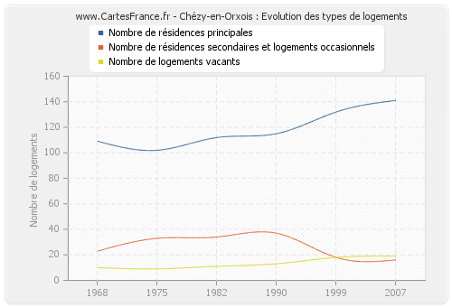 Chézy-en-Orxois : Evolution des types de logements