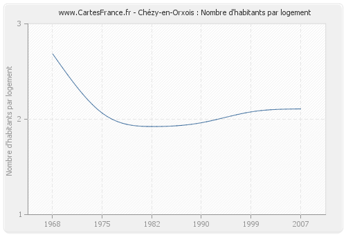 Chézy-en-Orxois : Nombre d'habitants par logement