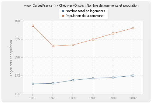 Chézy-en-Orxois : Nombre de logements et population