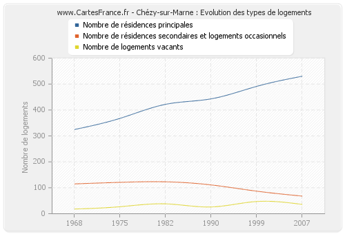 Chézy-sur-Marne : Evolution des types de logements