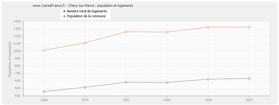 Chézy-sur-Marne : population et logements