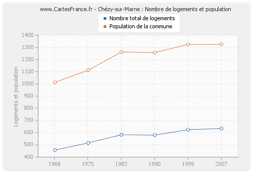 Chézy-sur-Marne : Nombre de logements et population