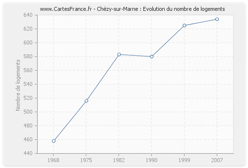 Chézy-sur-Marne : Evolution du nombre de logements
