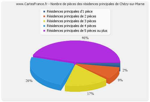 Nombre de pièces des résidences principales de Chézy-sur-Marne