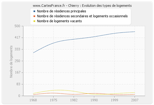 Chierry : Evolution des types de logements