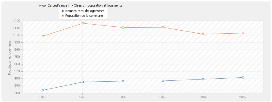 Chierry : population et logements