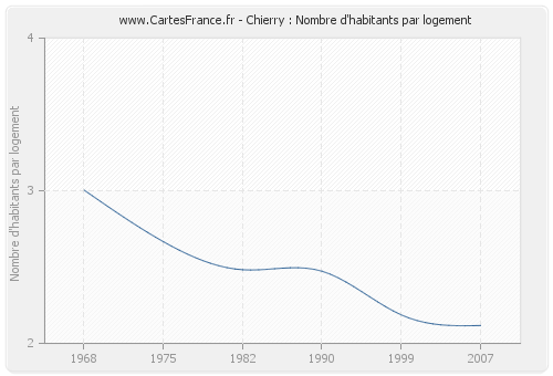 Chierry : Nombre d'habitants par logement