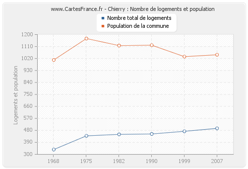 Chierry : Nombre de logements et population