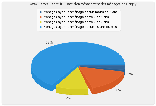 Date d'emménagement des ménages de Chigny