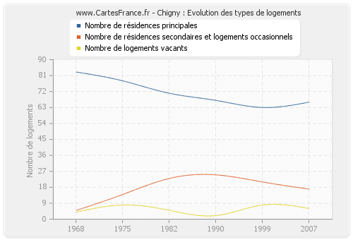 Chigny : Evolution des types de logements