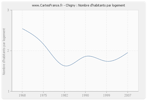 Chigny : Nombre d'habitants par logement