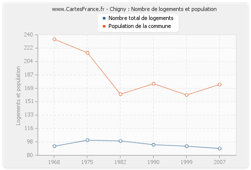 Chigny : Nombre de logements et population