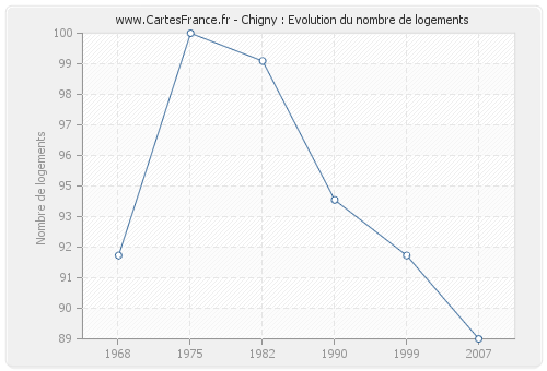 Chigny : Evolution du nombre de logements