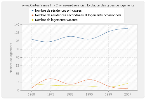 Chivres-en-Laonnois : Evolution des types de logements