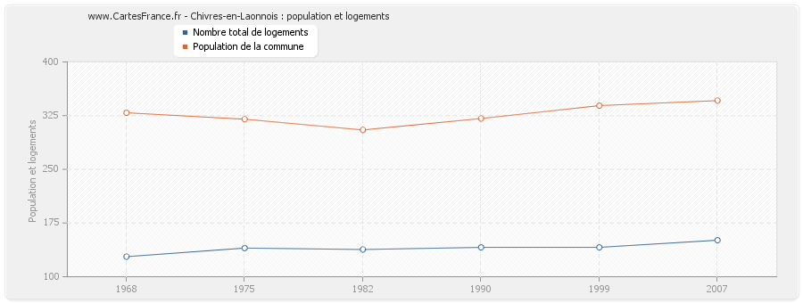 Chivres-en-Laonnois : population et logements