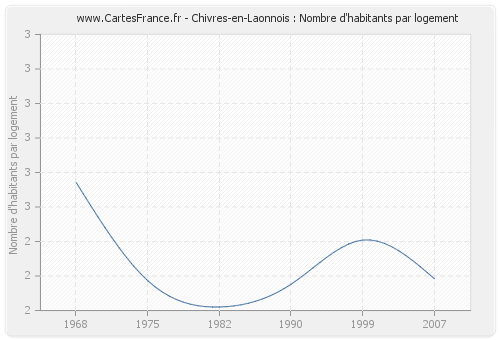 Chivres-en-Laonnois : Nombre d'habitants par logement