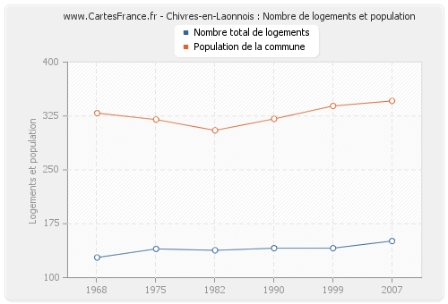 Chivres-en-Laonnois : Nombre de logements et population
