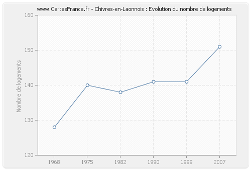 Chivres-en-Laonnois : Evolution du nombre de logements