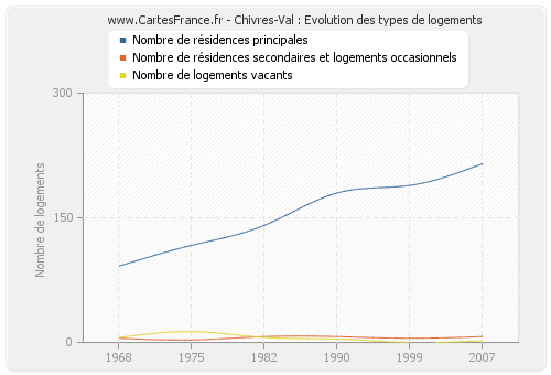 Chivres-Val : Evolution des types de logements