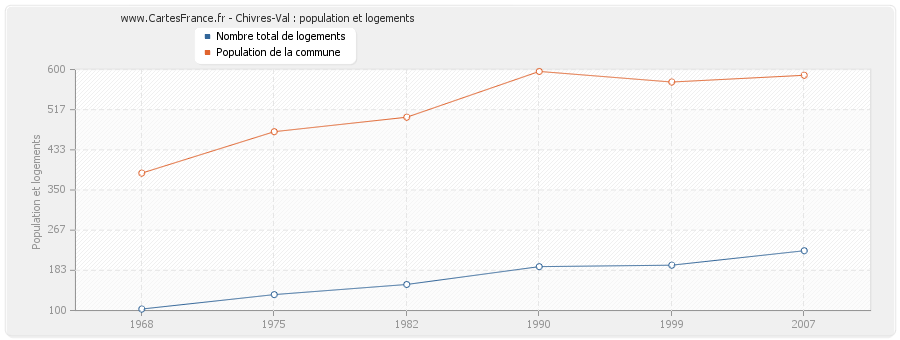 Chivres-Val : population et logements