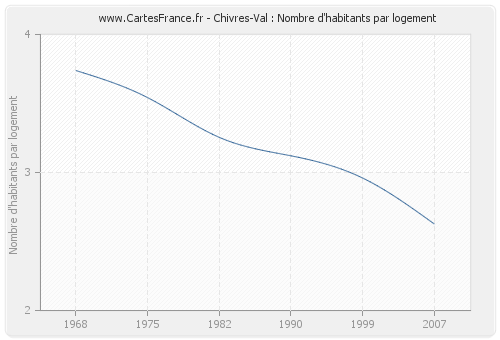 Chivres-Val : Nombre d'habitants par logement