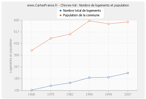 Chivres-Val : Nombre de logements et population