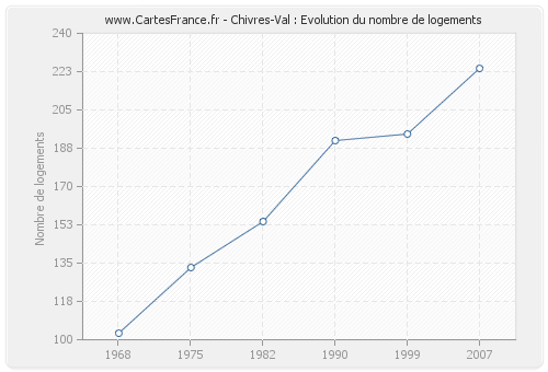 Chivres-Val : Evolution du nombre de logements