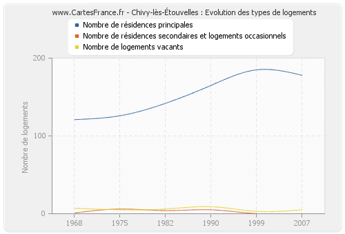 Chivy-lès-Étouvelles : Evolution des types de logements