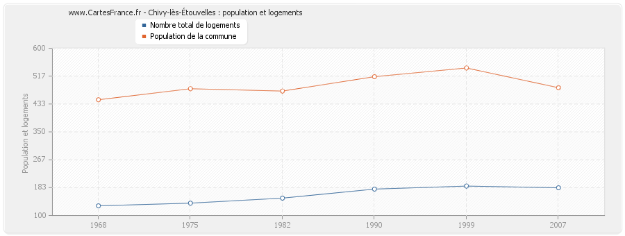 Chivy-lès-Étouvelles : population et logements