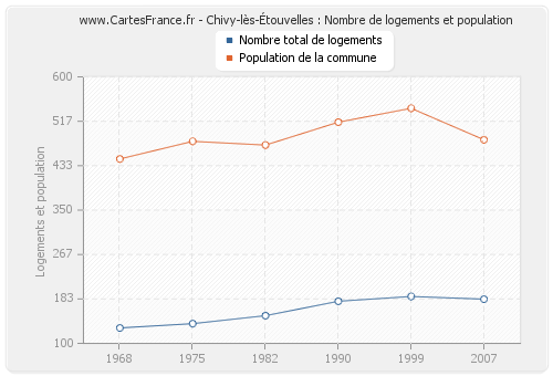 Chivy-lès-Étouvelles : Nombre de logements et population